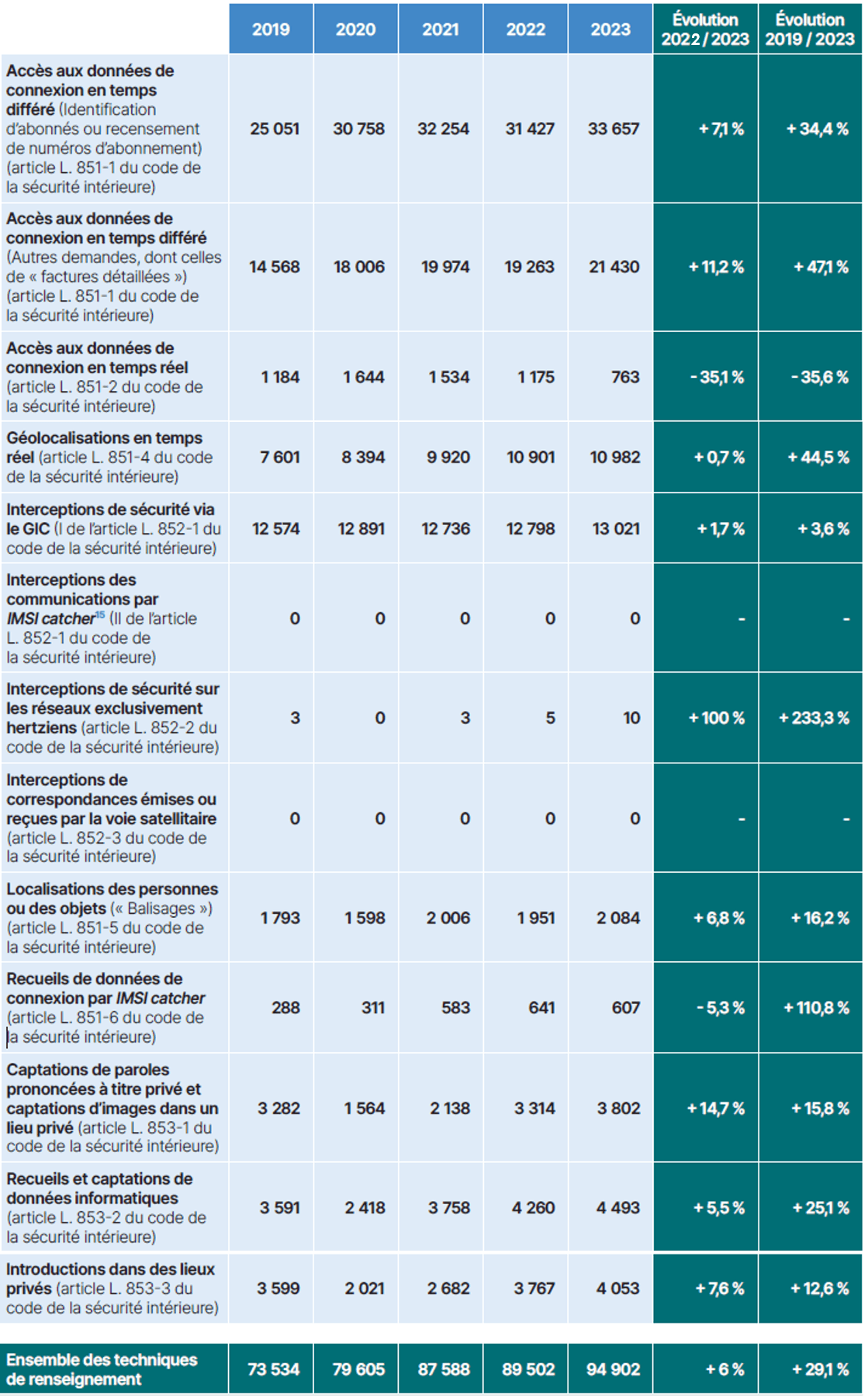 surveillance communications électroniques internationales tableau 2023.png